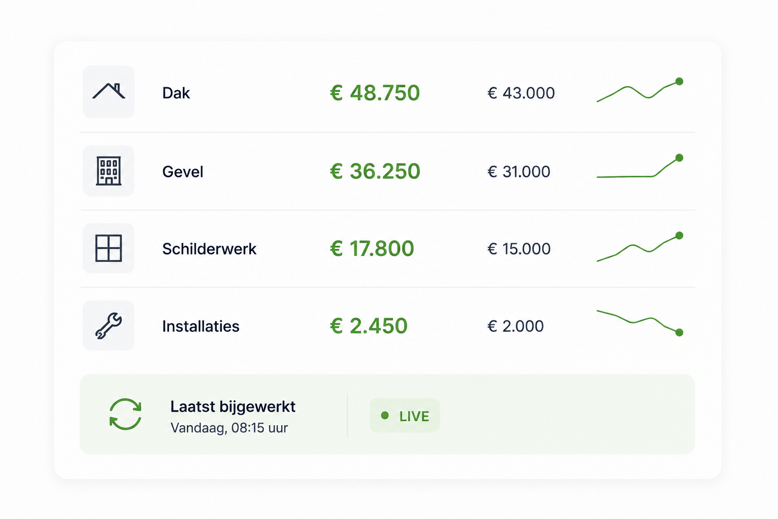 Voorbeeld visual voor stap 1: Marktconforme richtprijzen